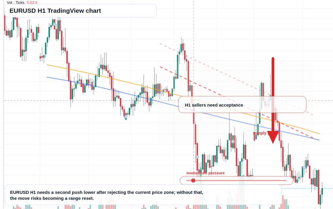 EUR/USD H1 candlestick chart