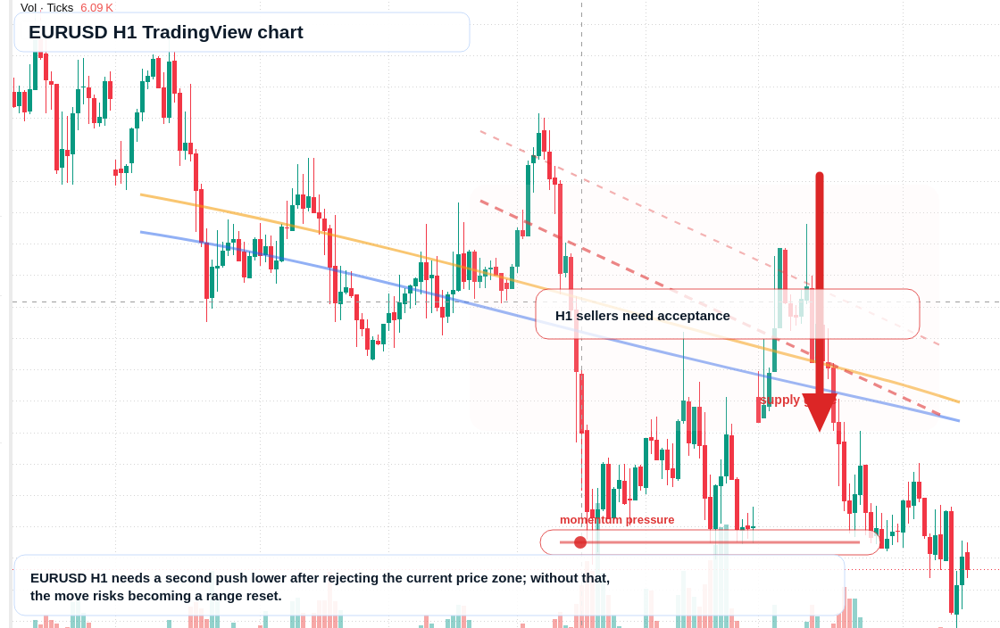 EUR/USD H1 candlestick chart