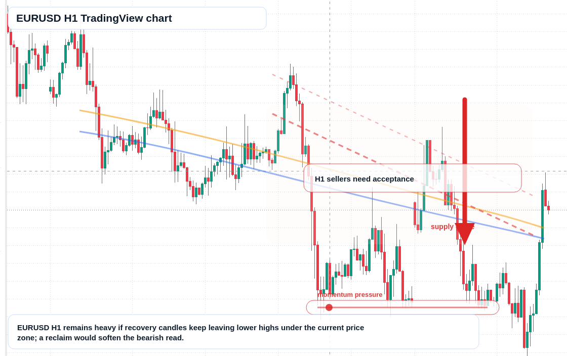 EUR/USD H1 candlestick chart