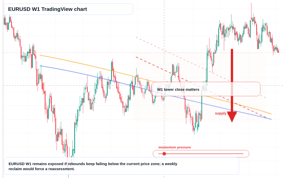 EUR/USD W1 candlestick chart