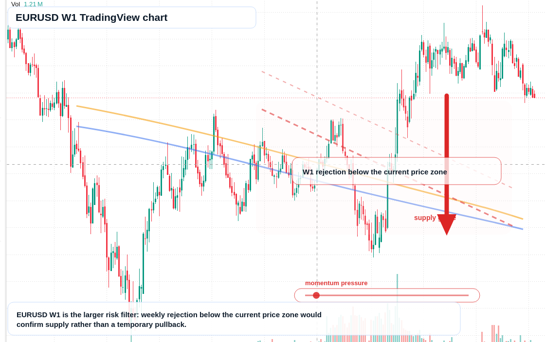 EUR/USD W1 candlestick chart