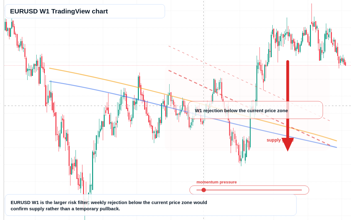 EUR/USD W1 candlestick chart