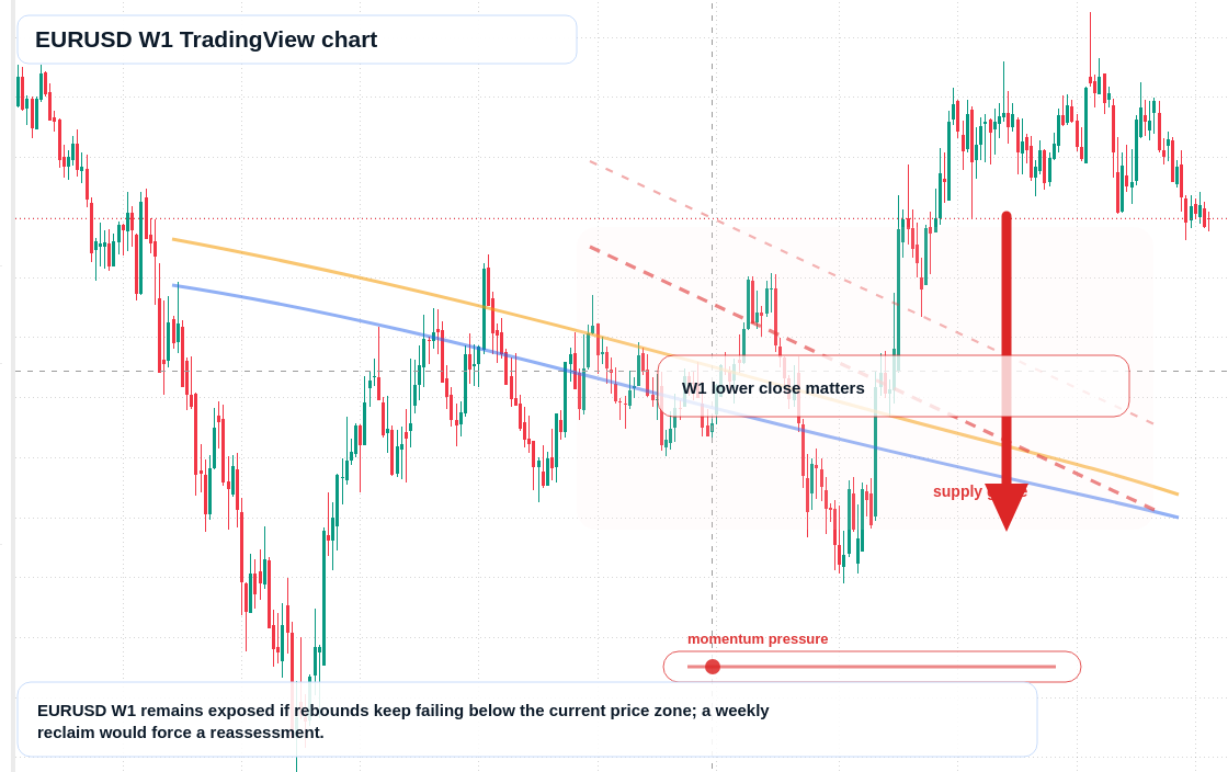 EUR/USD W1 candlestick chart
