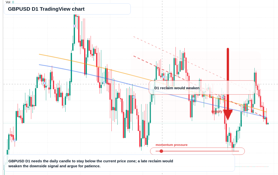 GBP/USD D1 candlestick chart