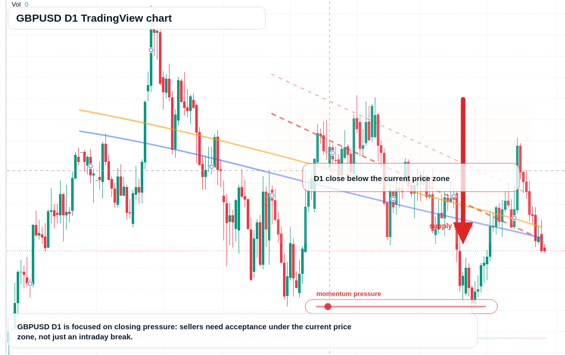 GBP/USD D1 candlestick chart