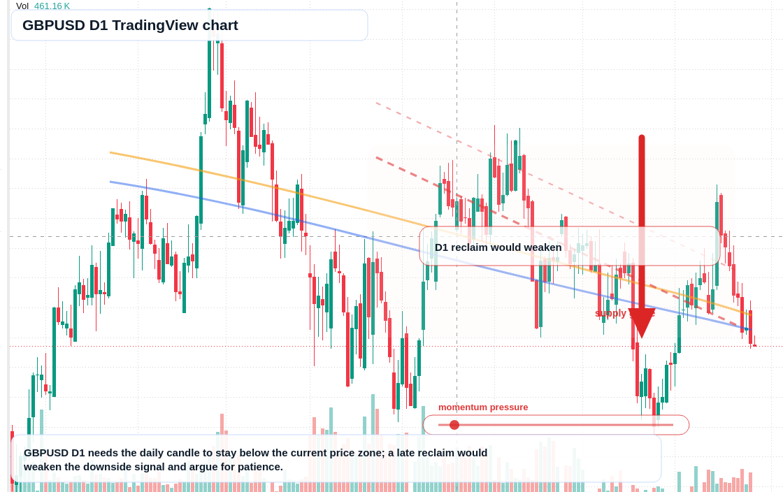 GBP/USD D1 candlestick chart