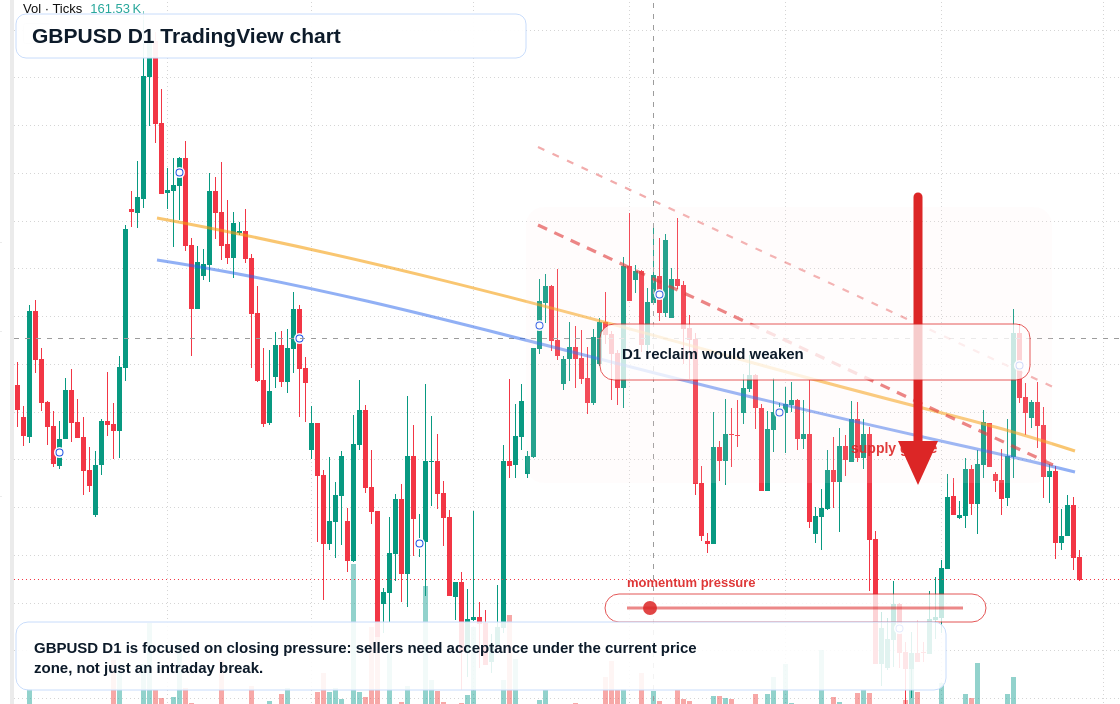 GBP/USD D1 candlestick chart