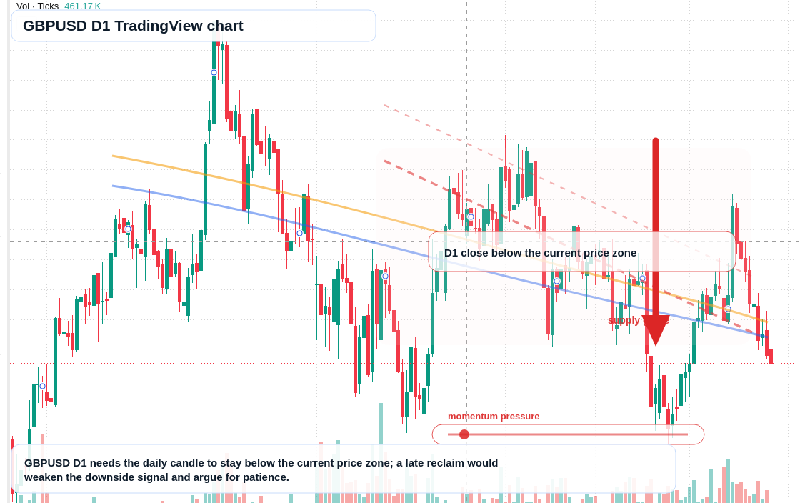 GBP/USD D1 candlestick chart
