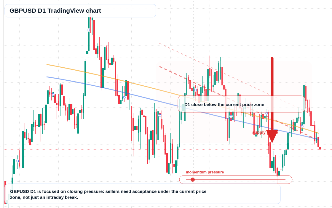 GBP/USD D1 candlestick chart