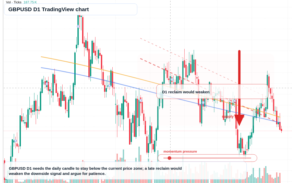 GBP/USD D1 candlestick chart