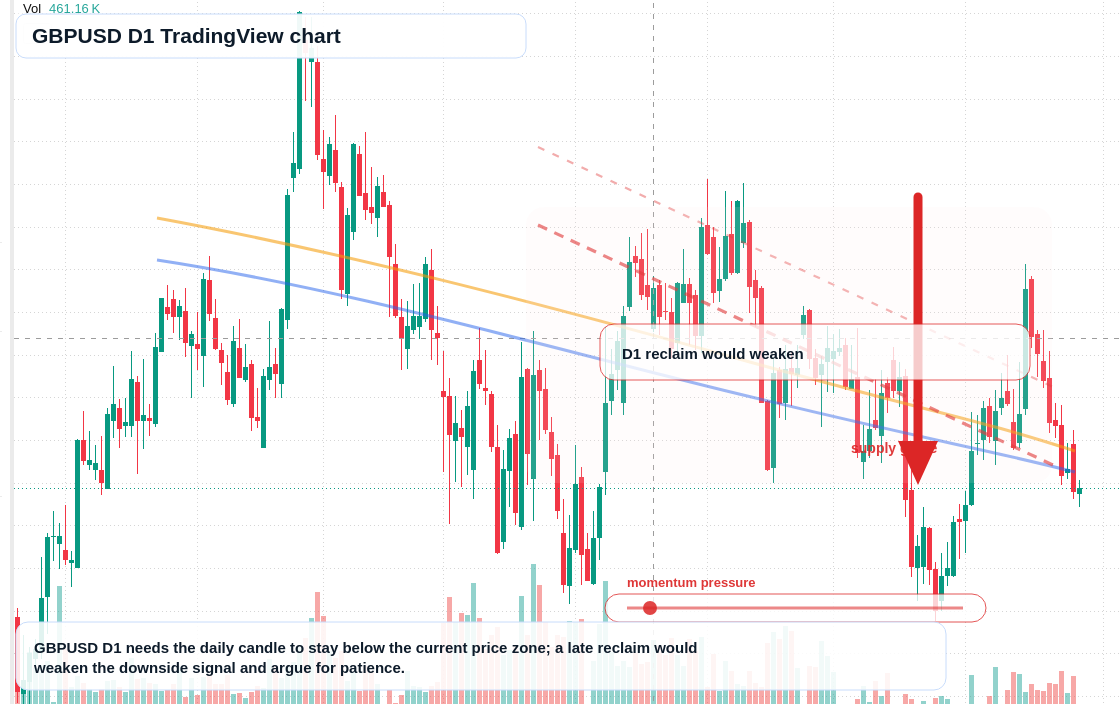GBP/USD D1 candlestick chart