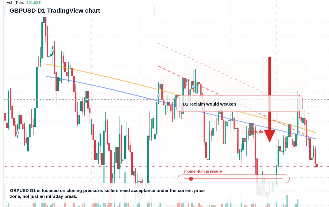 GBP/USD D1 candlestick chart