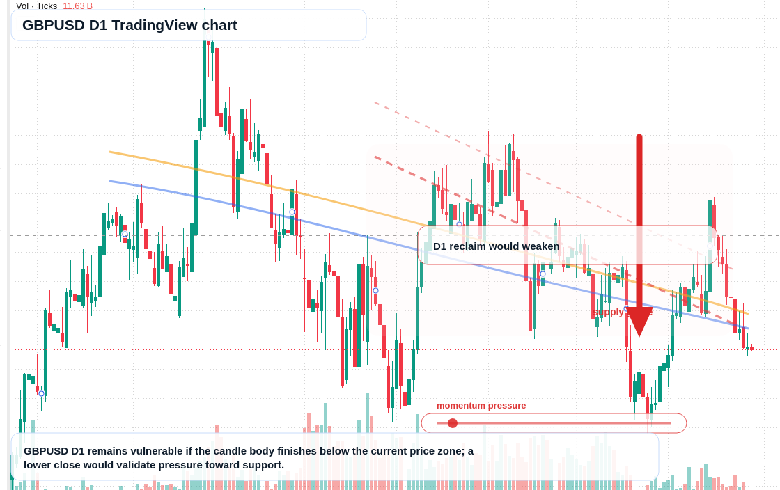 GBP/USD D1 candlestick chart