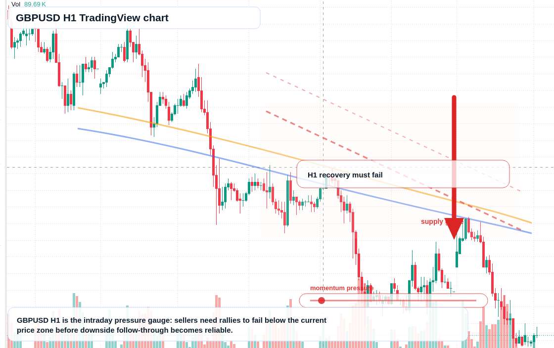 GBP/USD H1 candlestick chart