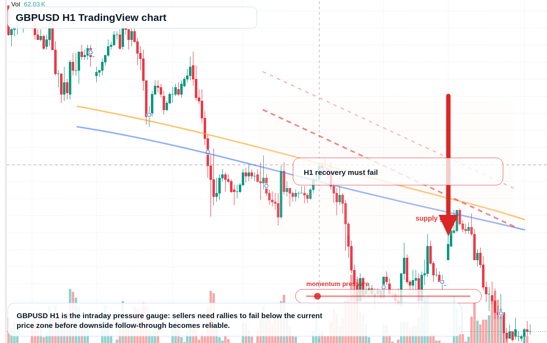GBP/USD H1 candlestick chart
