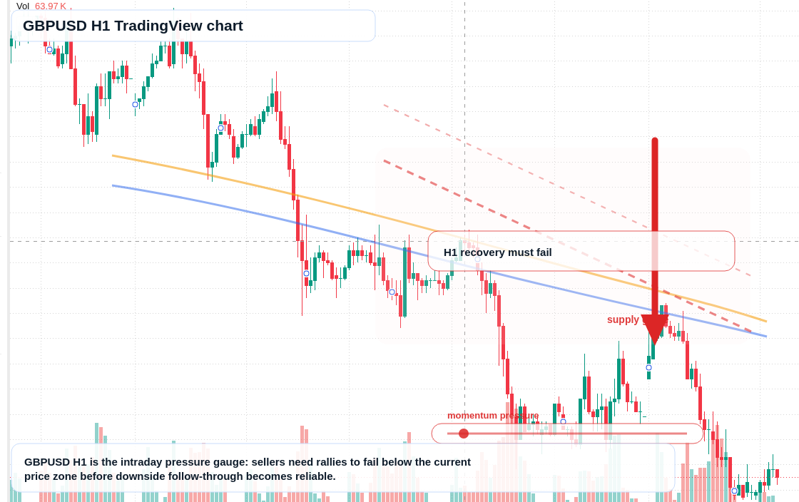 GBP/USD H1 candlestick chart