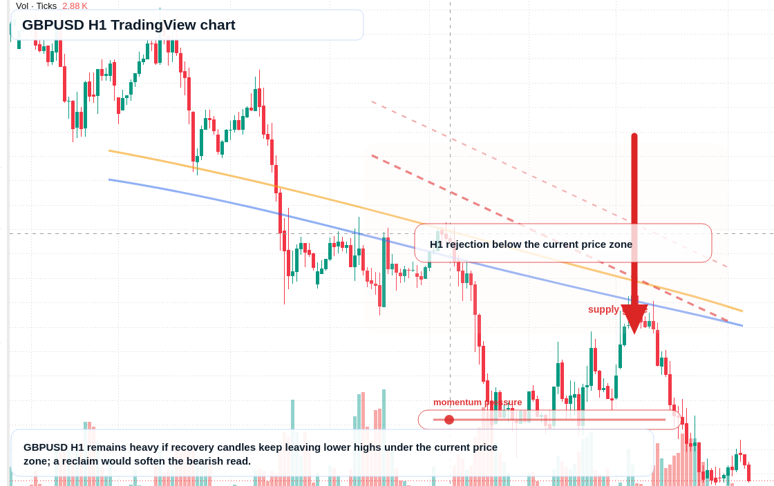 GBP/USD H1 candlestick chart