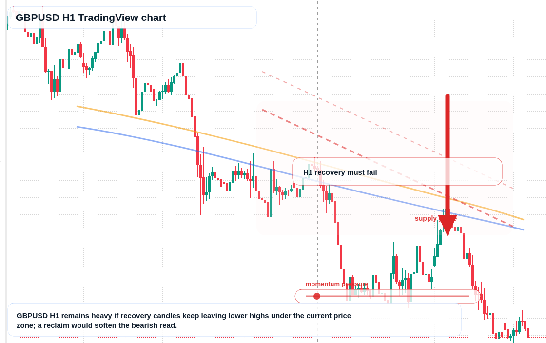 GBP/USD H1 candlestick chart
