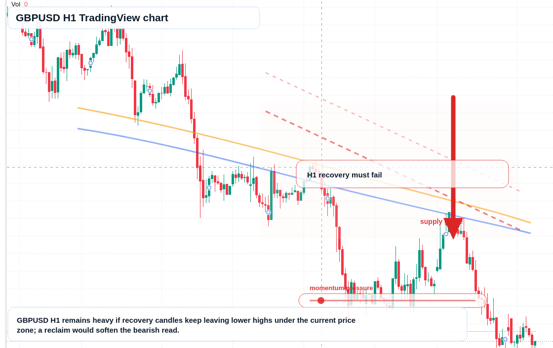 GBP/USD H1 candlestick chart