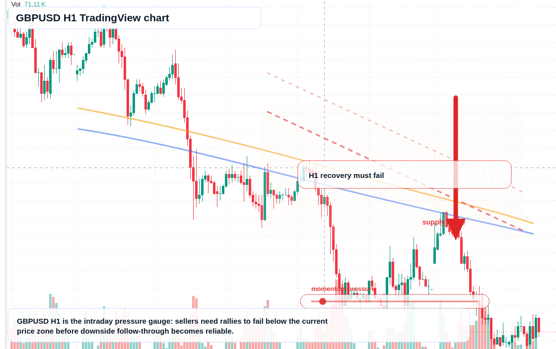 GBP/USD H1 candlestick chart