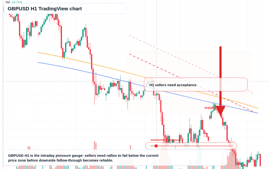 GBP/USD H1 candlestick chart