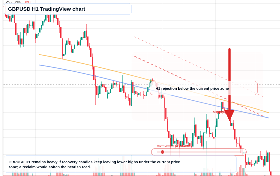 GBP/USD H1 candlestick chart