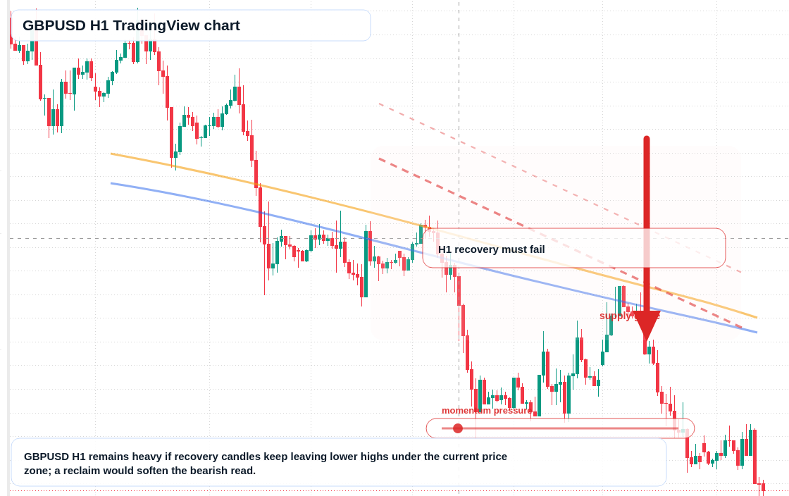 GBP/USD H1 candlestick chart