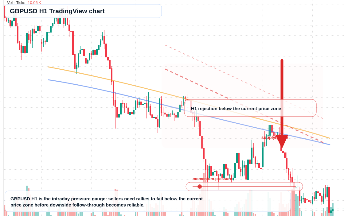GBP/USD H1 candlestick chart