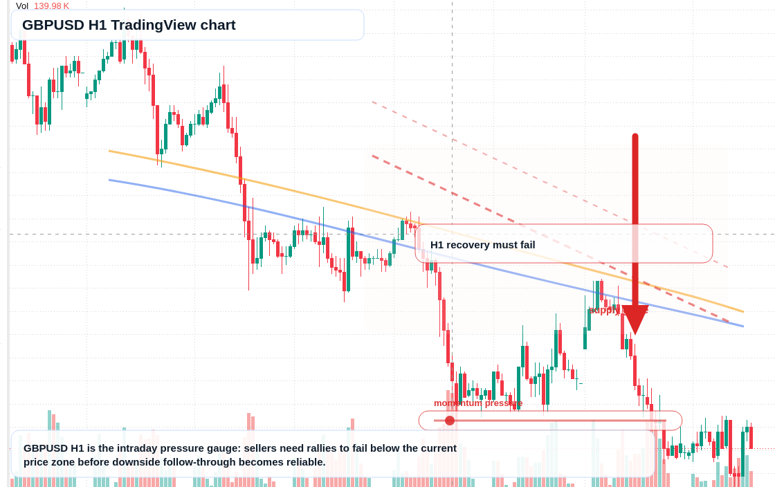 GBP/USD H1 candlestick chart