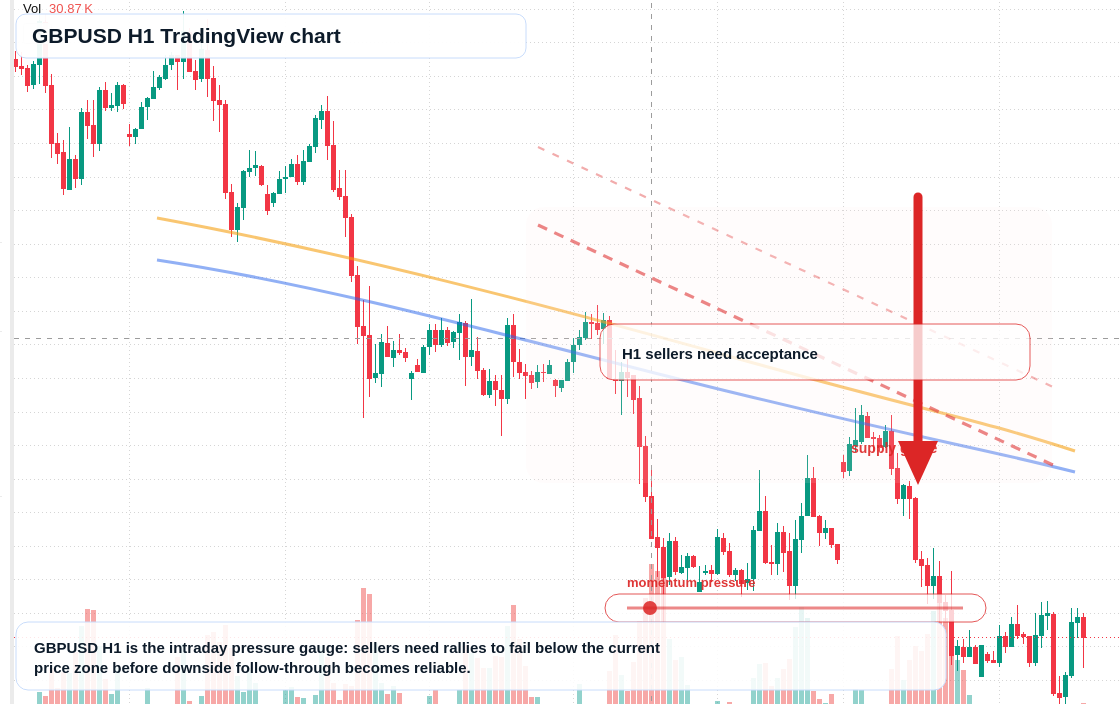 GBP/USD H1 candlestick chart