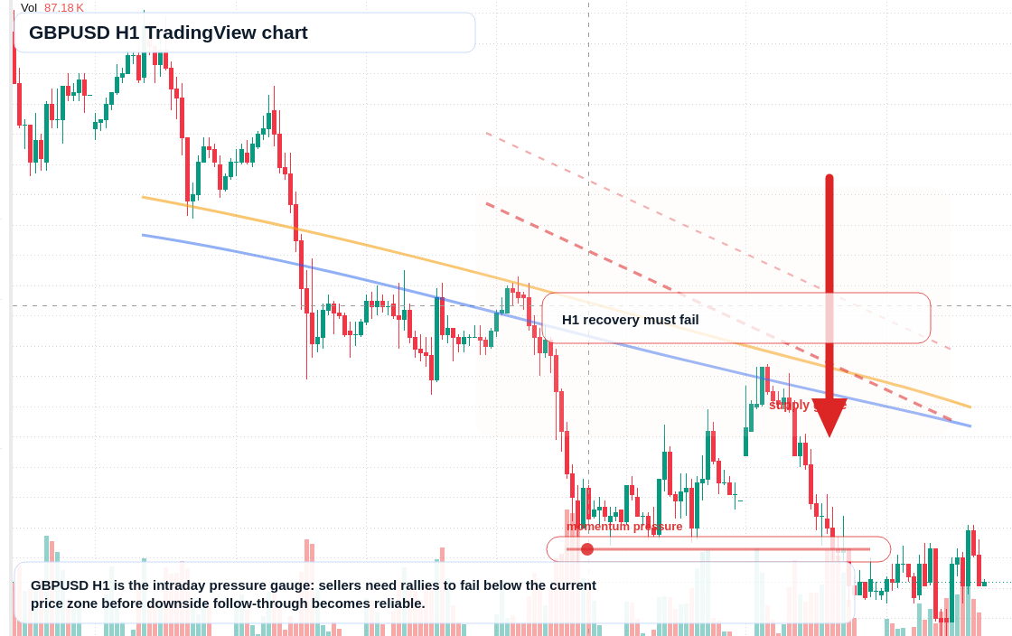 GBP/USD H1 candlestick chart