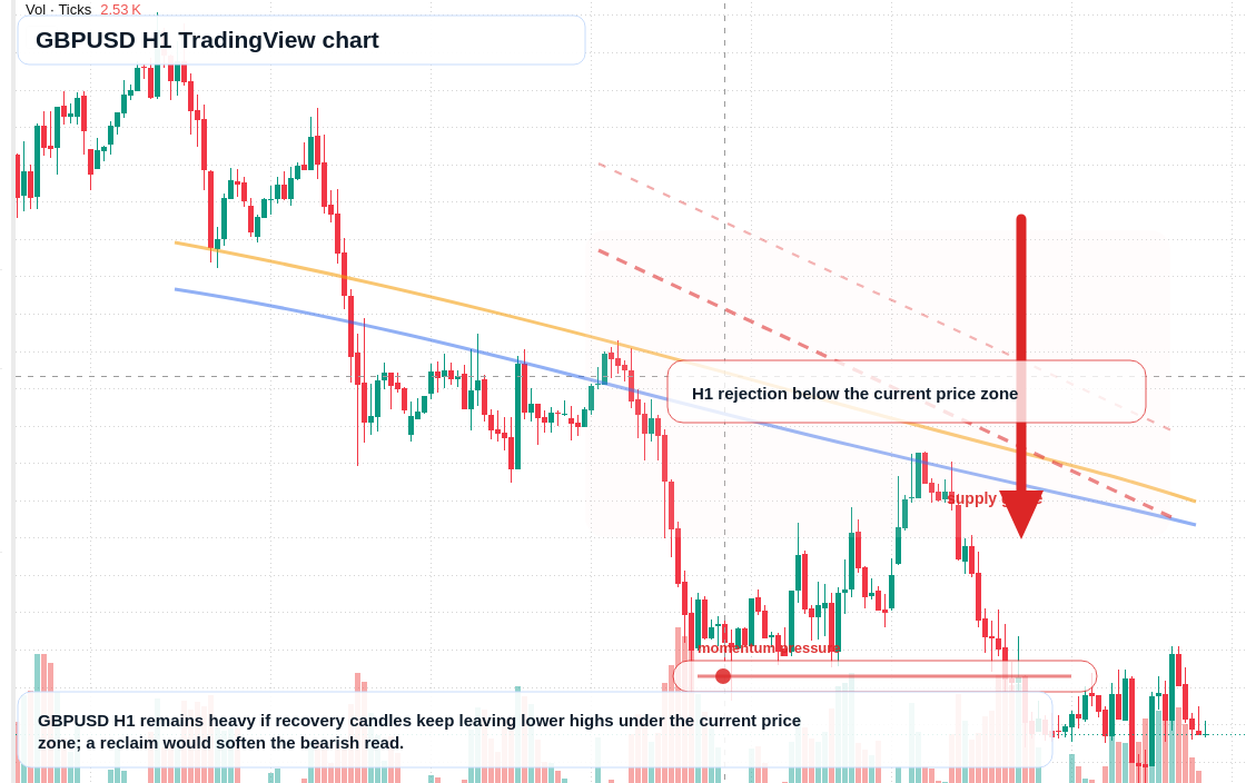 GBP/USD H1 candlestick chart