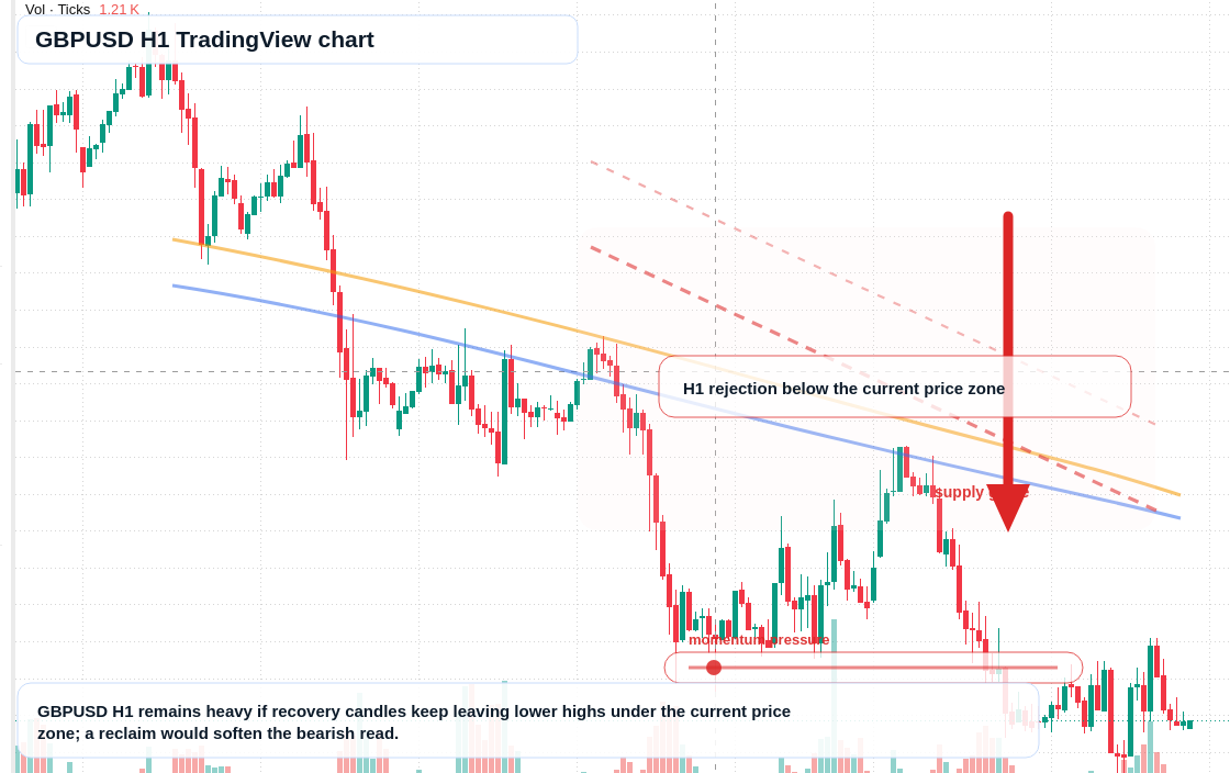 GBP/USD H1 candlestick chart