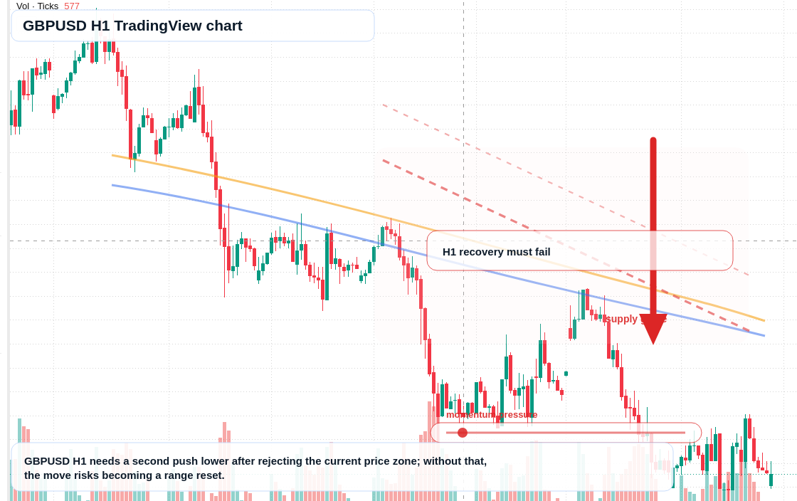 GBP/USD H1 candlestick chart