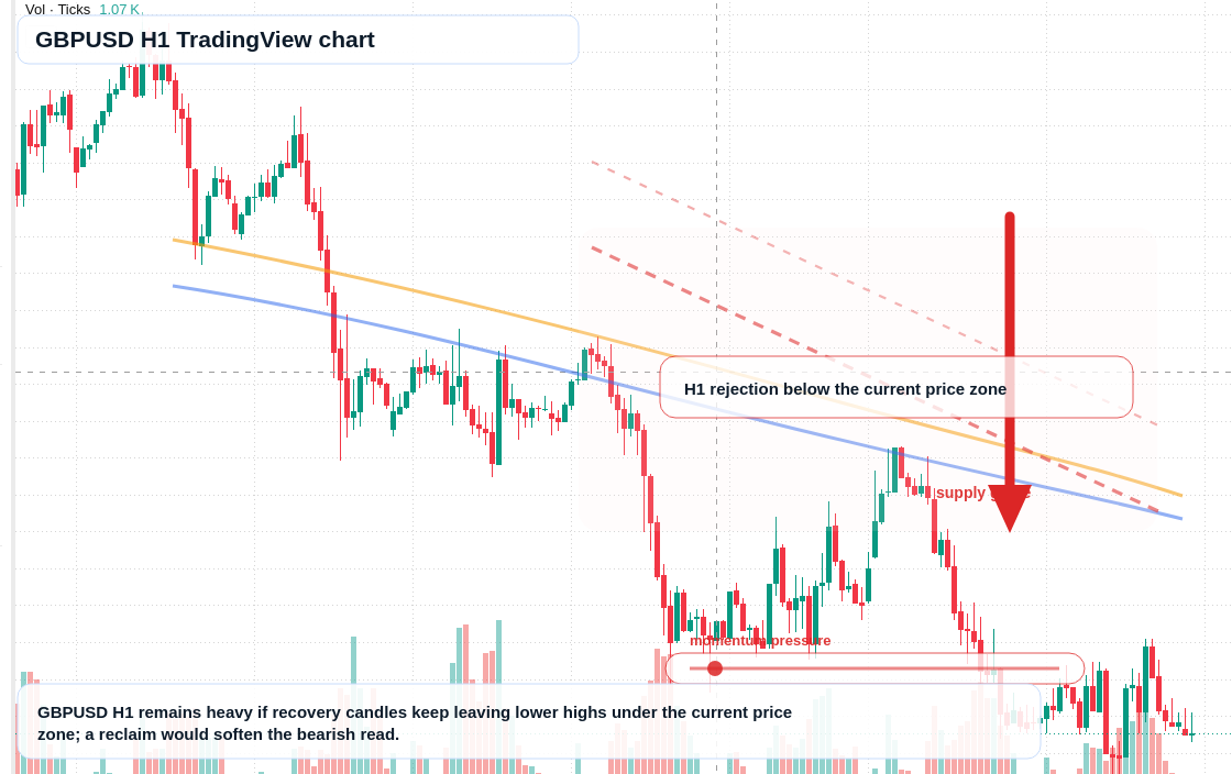 GBP/USD H1 candlestick chart