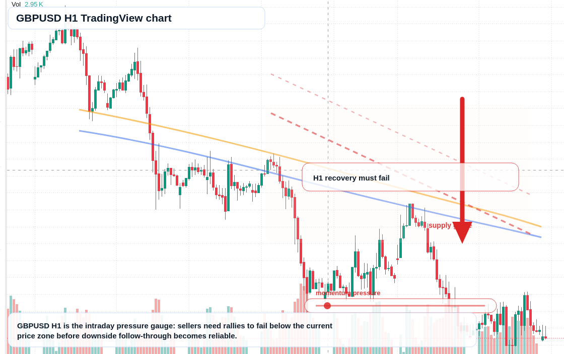 GBP/USD H1 candlestick chart