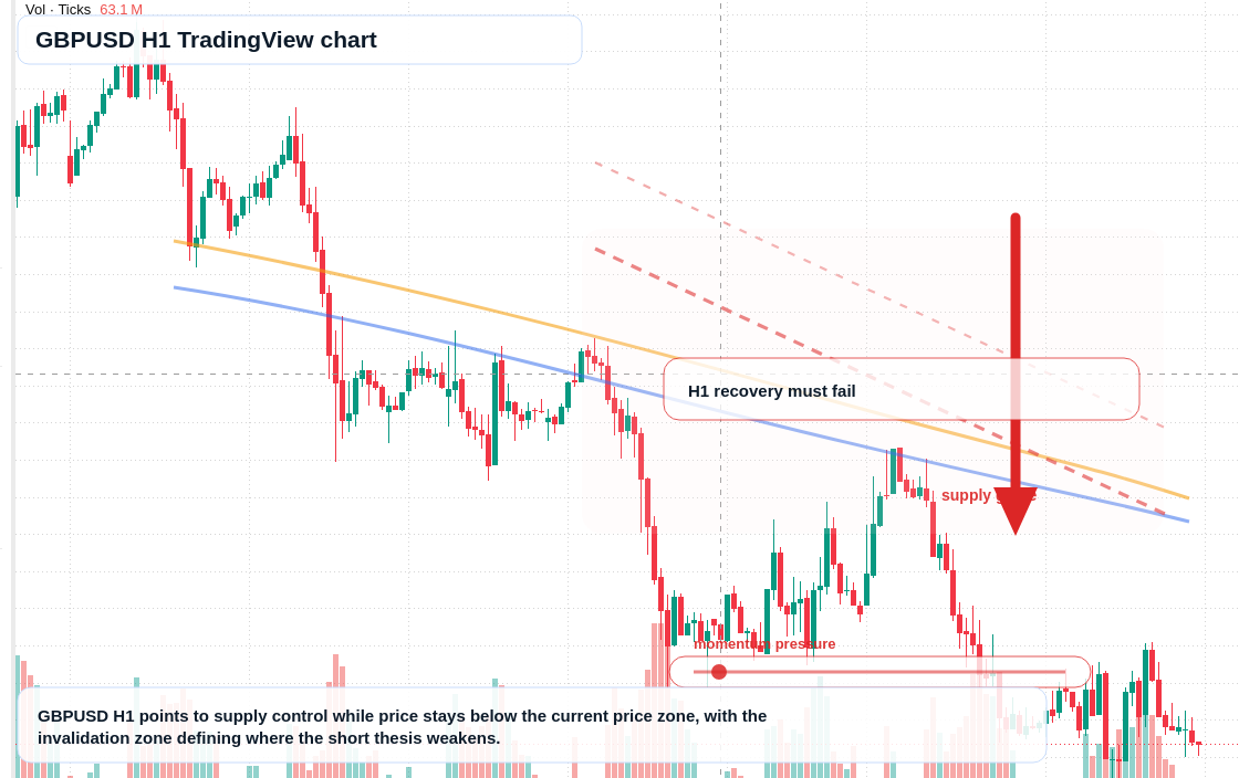 GBP/USD H1 candlestick chart