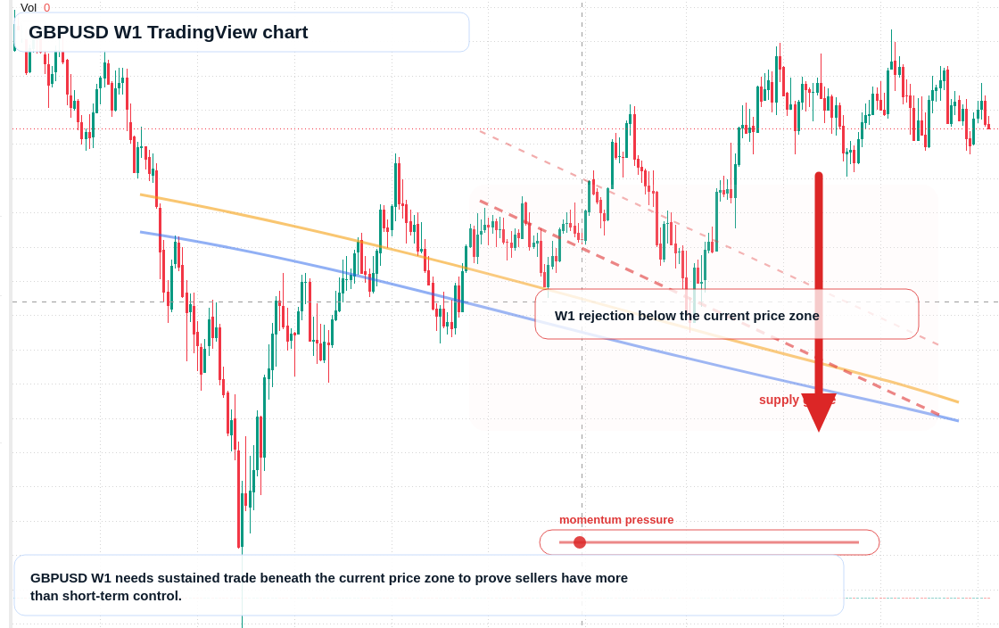 GBP/USD W1 candlestick chart