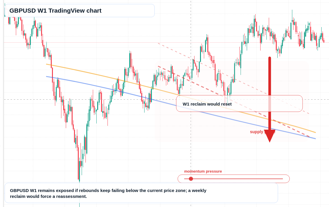 GBP/USD W1 candlestick chart