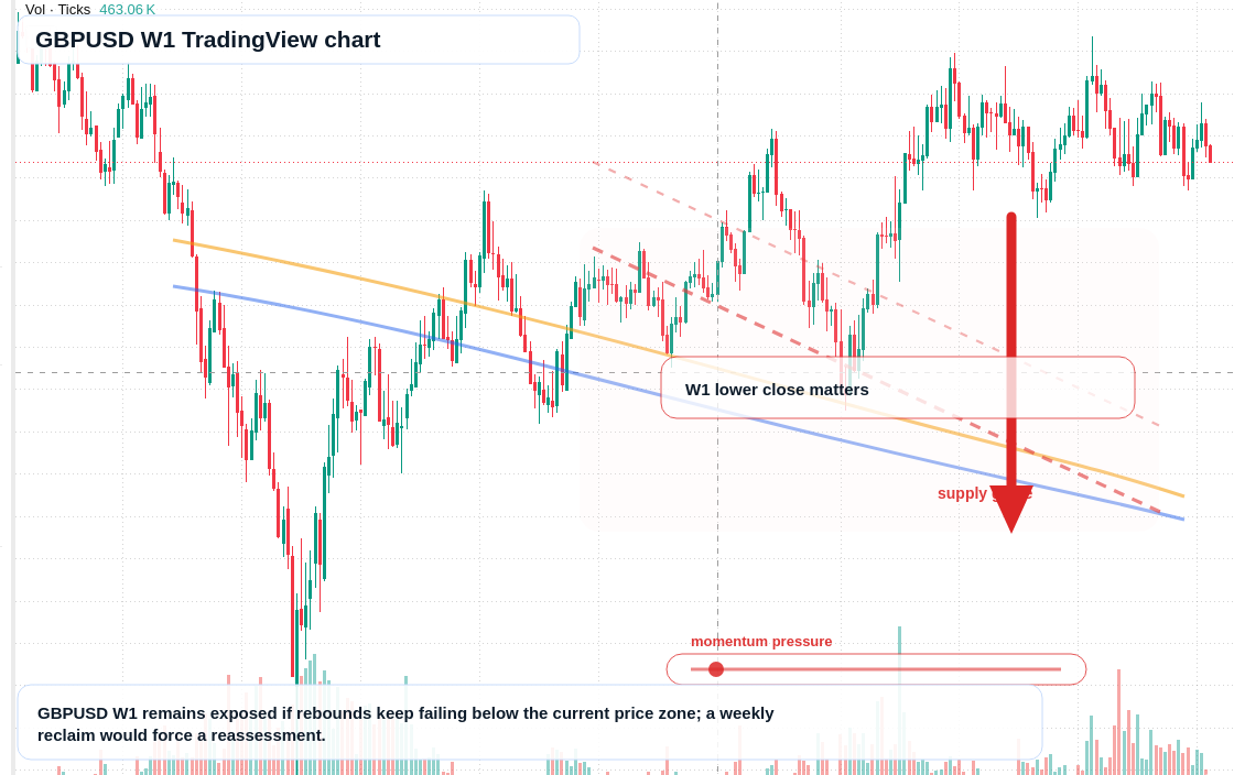 GBP/USD W1 candlestick chart