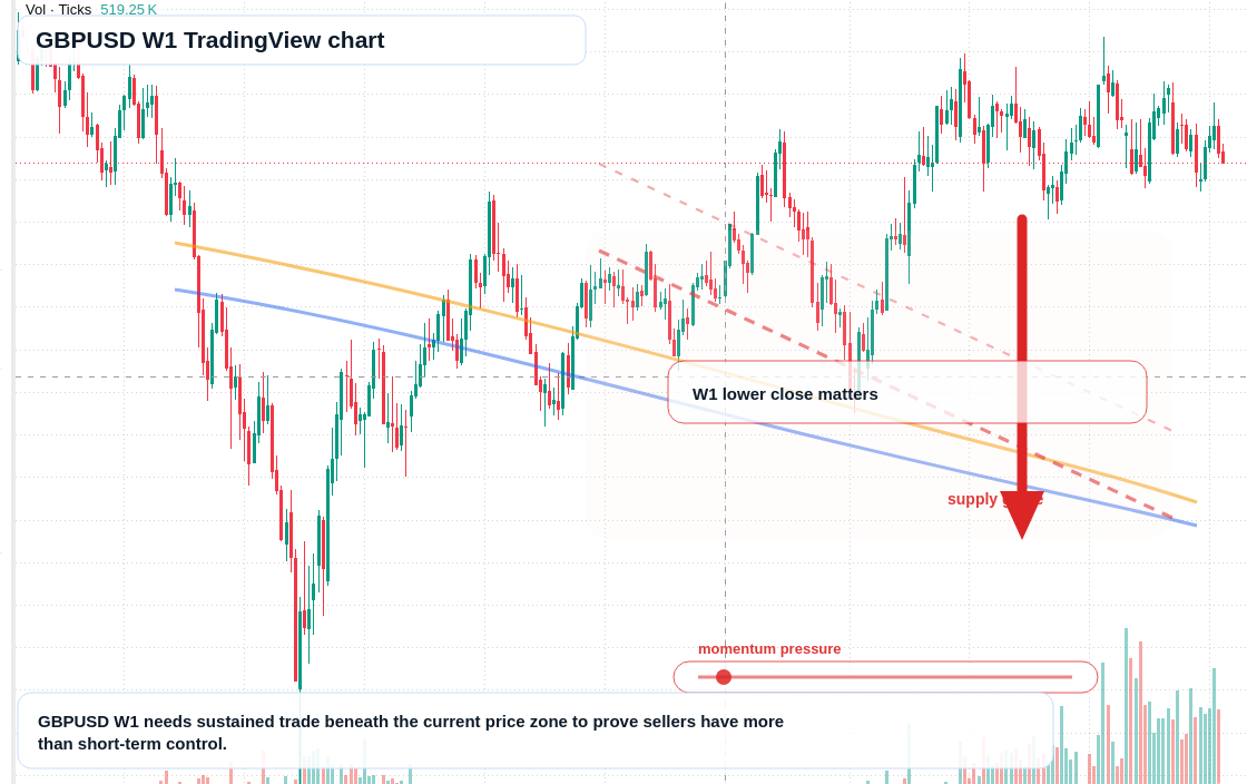 GBP/USD W1 candlestick chart
