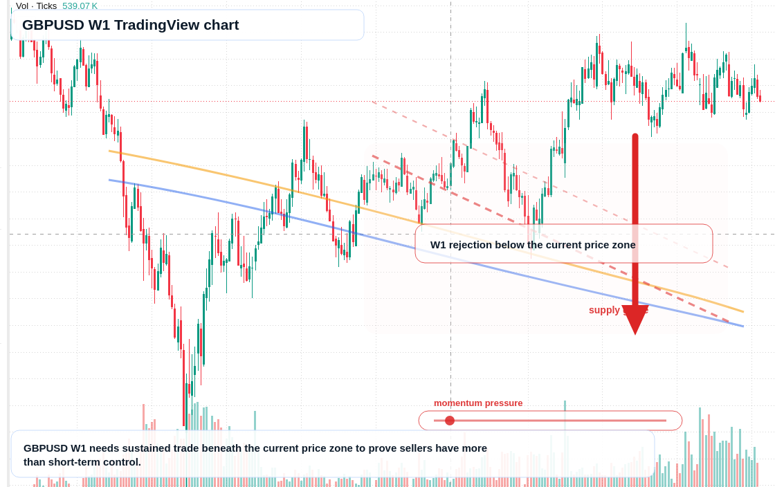 GBP/USD W1 candlestick chart