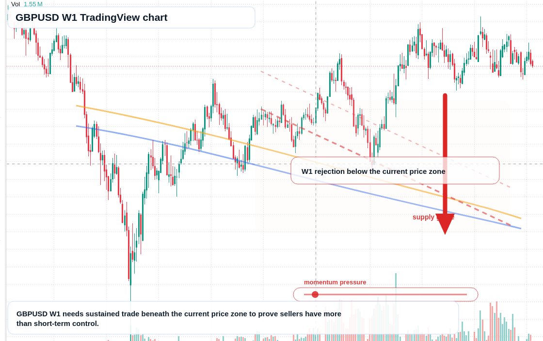 GBP/USD W1 candlestick chart