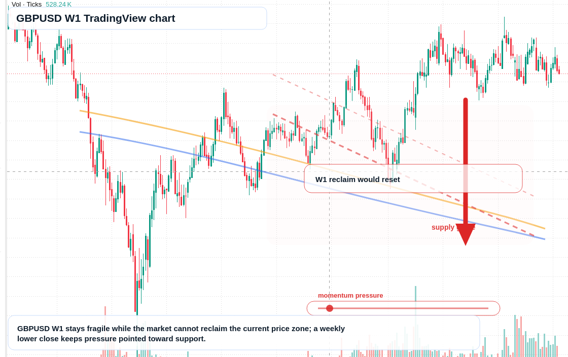 GBP/USD W1 candlestick chart