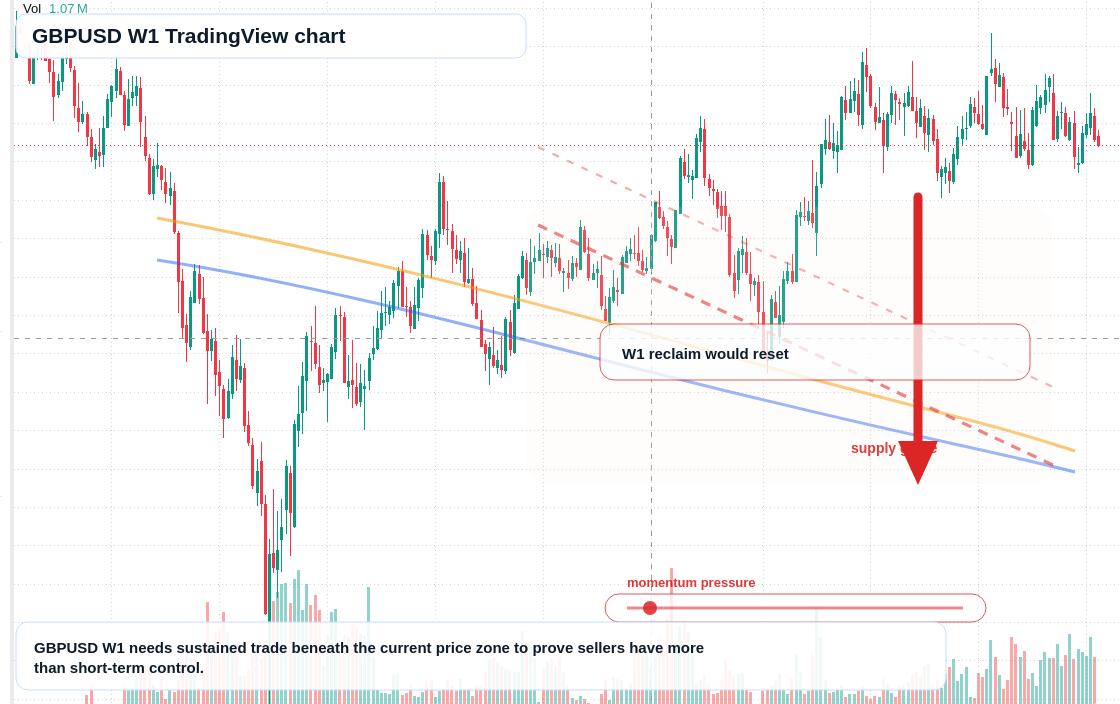 GBP/USD W1 candlestick chart