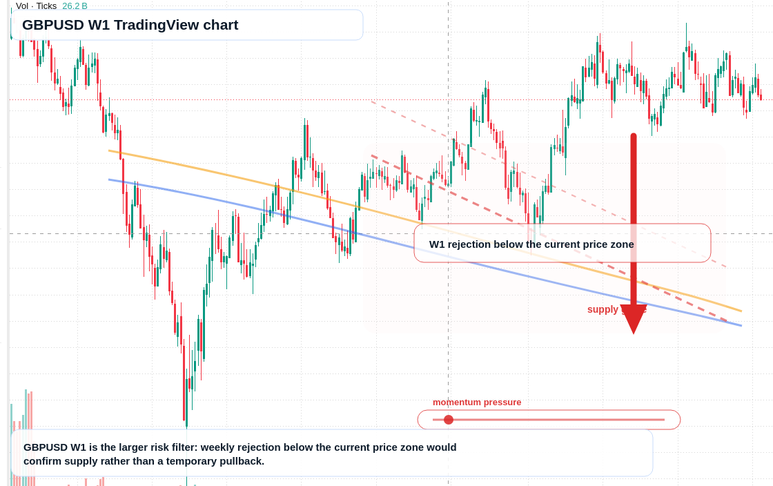 GBP/USD W1 candlestick chart