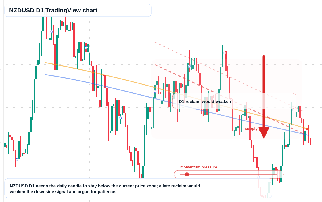 NZDUSD D1 candlestick chart