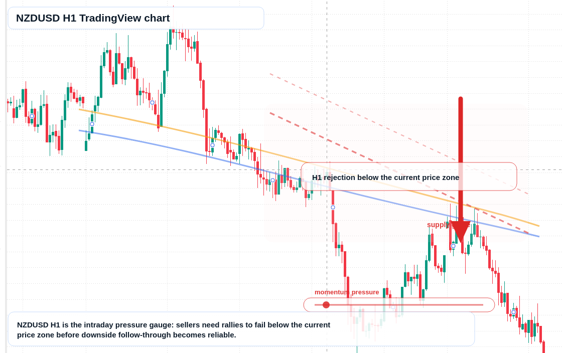 NZDUSD H1 candlestick chart
