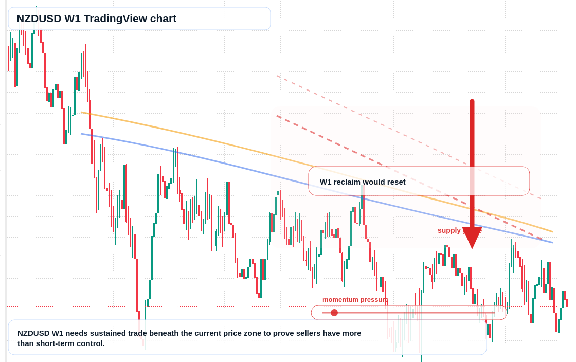 NZDUSD W1 candlestick chart