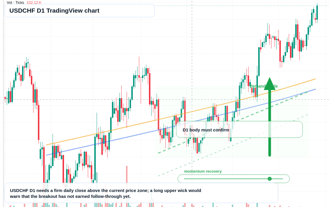 USDCHF D1 candlestick chart